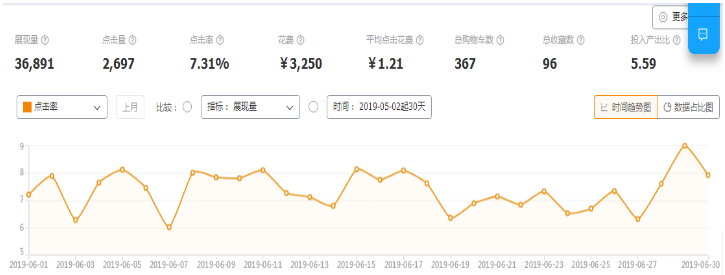 季節(jié)性類目淘寶直通車基礎(chǔ)操作精準解析